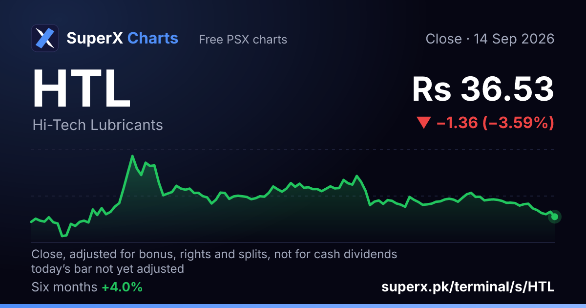 HTL: six-month price line