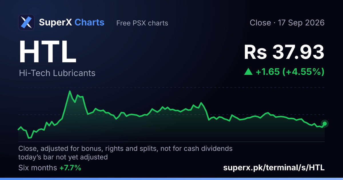HTL: six-month price line