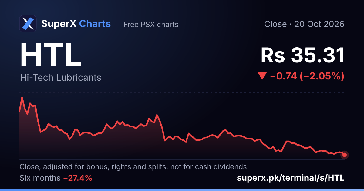 HTL: six-month price line
