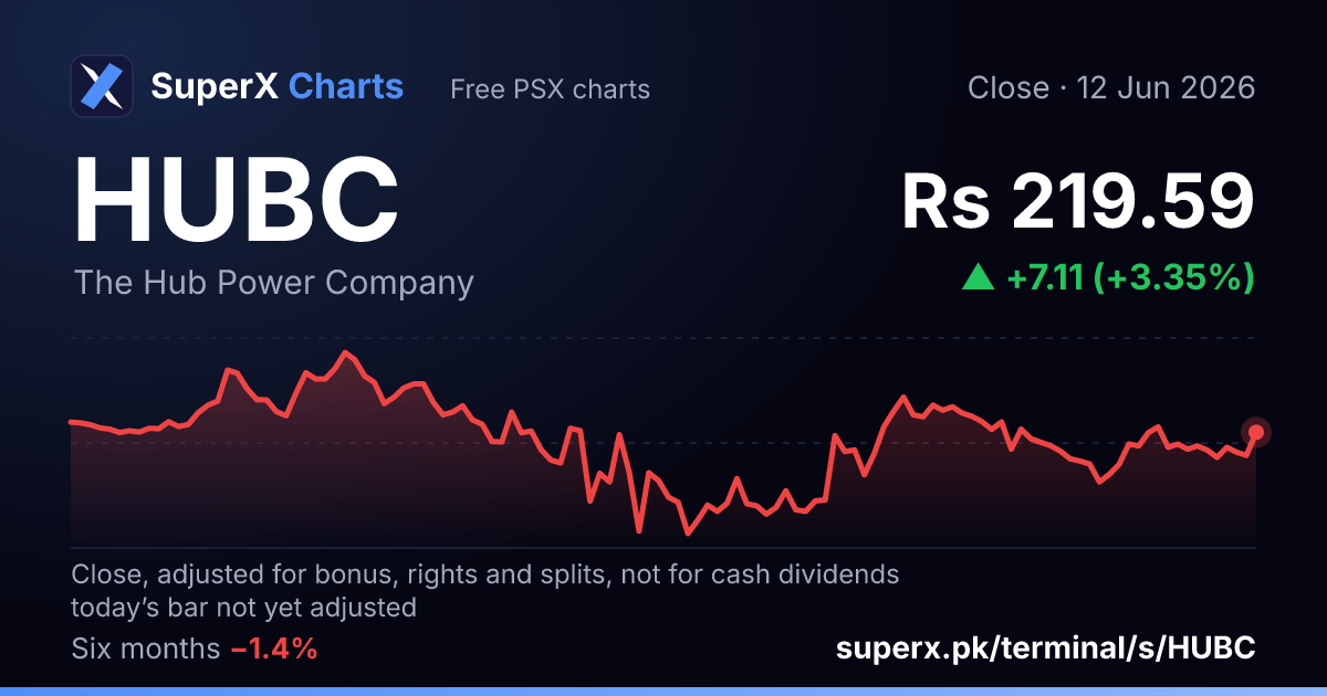 HUBC: six-month price line