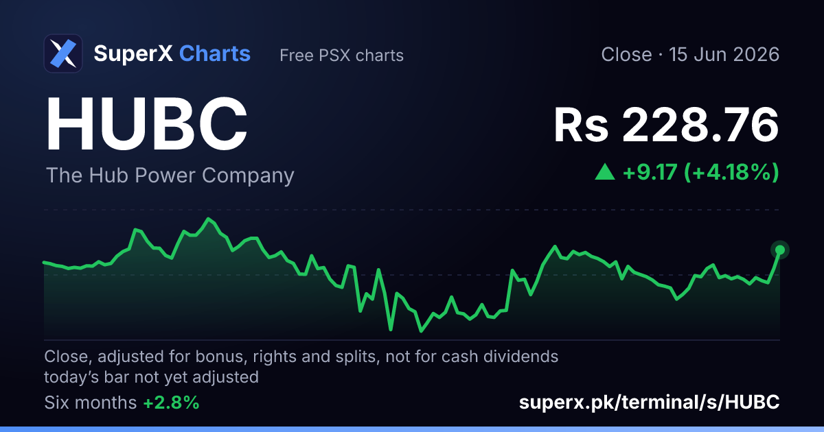 HUBC: six-month price line