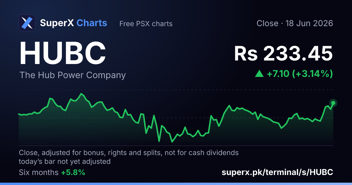 HUBC: six-month price line