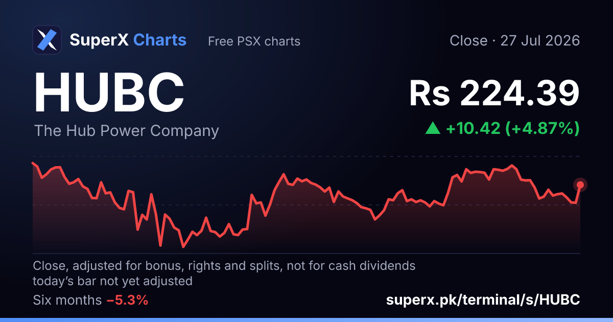 HUBC: six-month price line