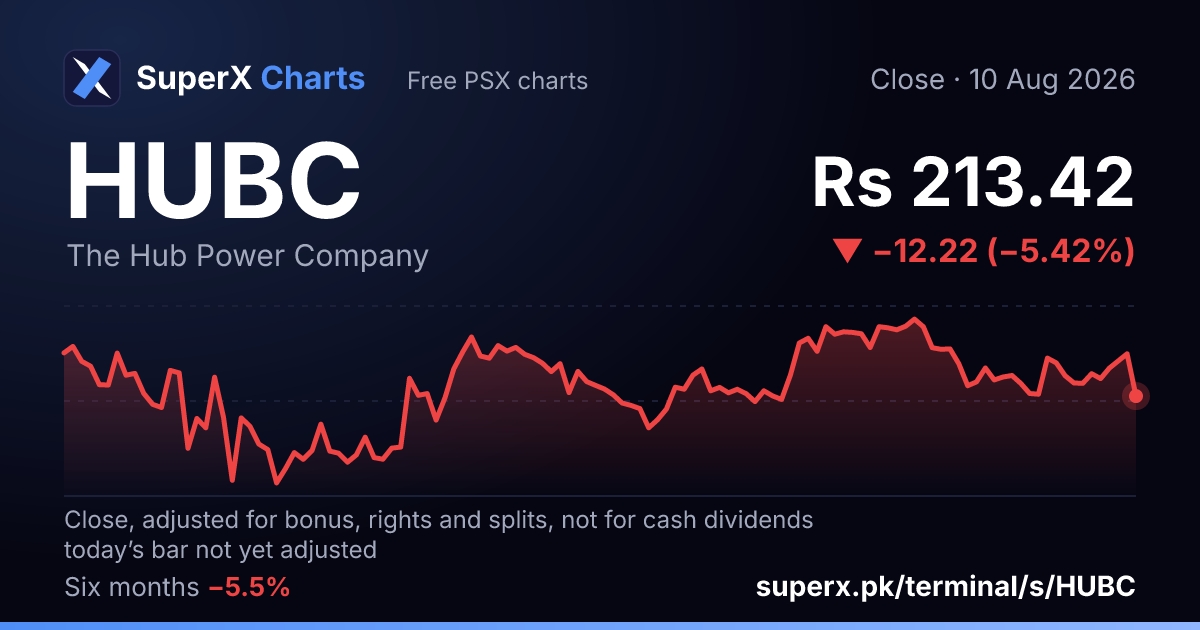 HUBC: six-month price line