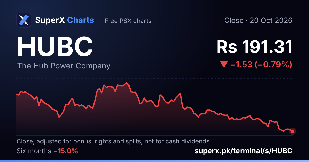 HUBC: six-month price line