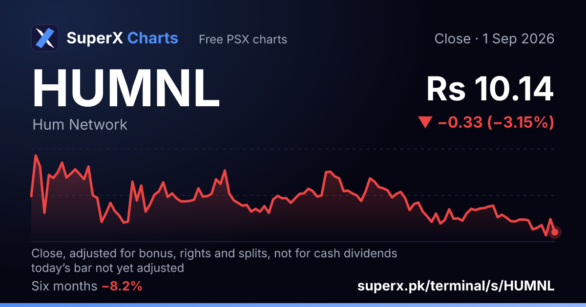 HUMNL: six-month price line