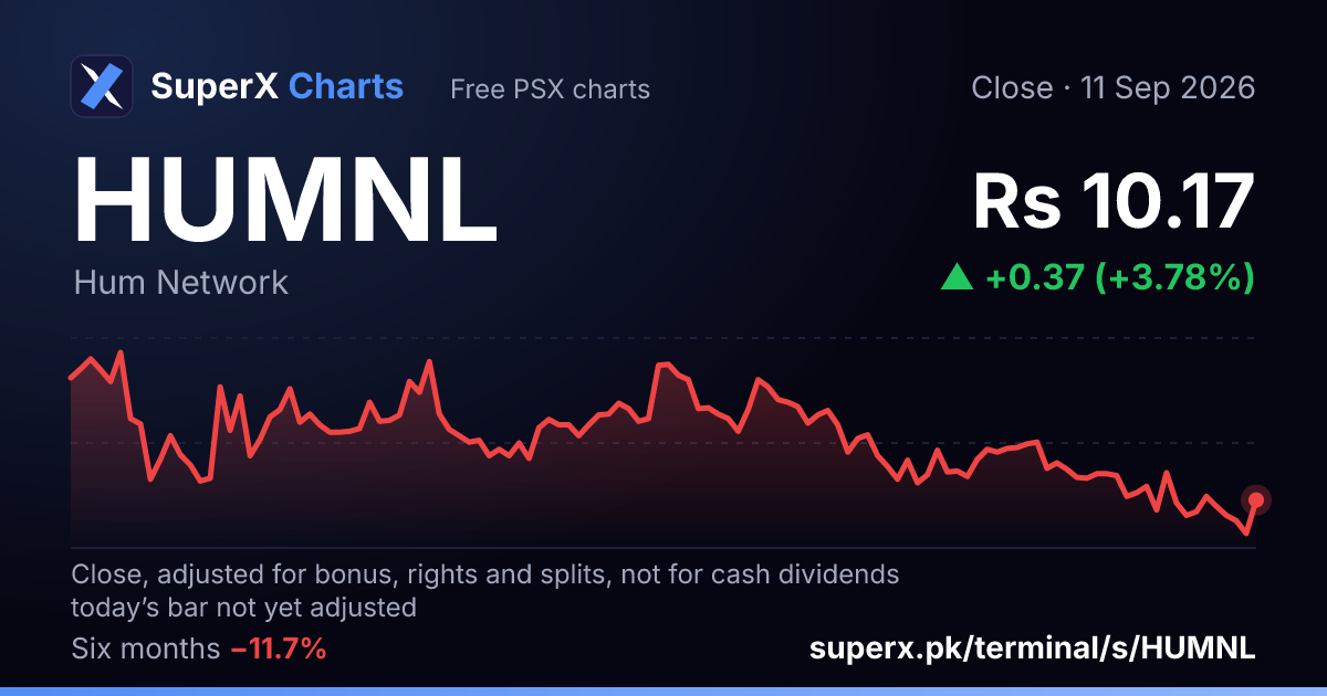 HUMNL: six-month price line