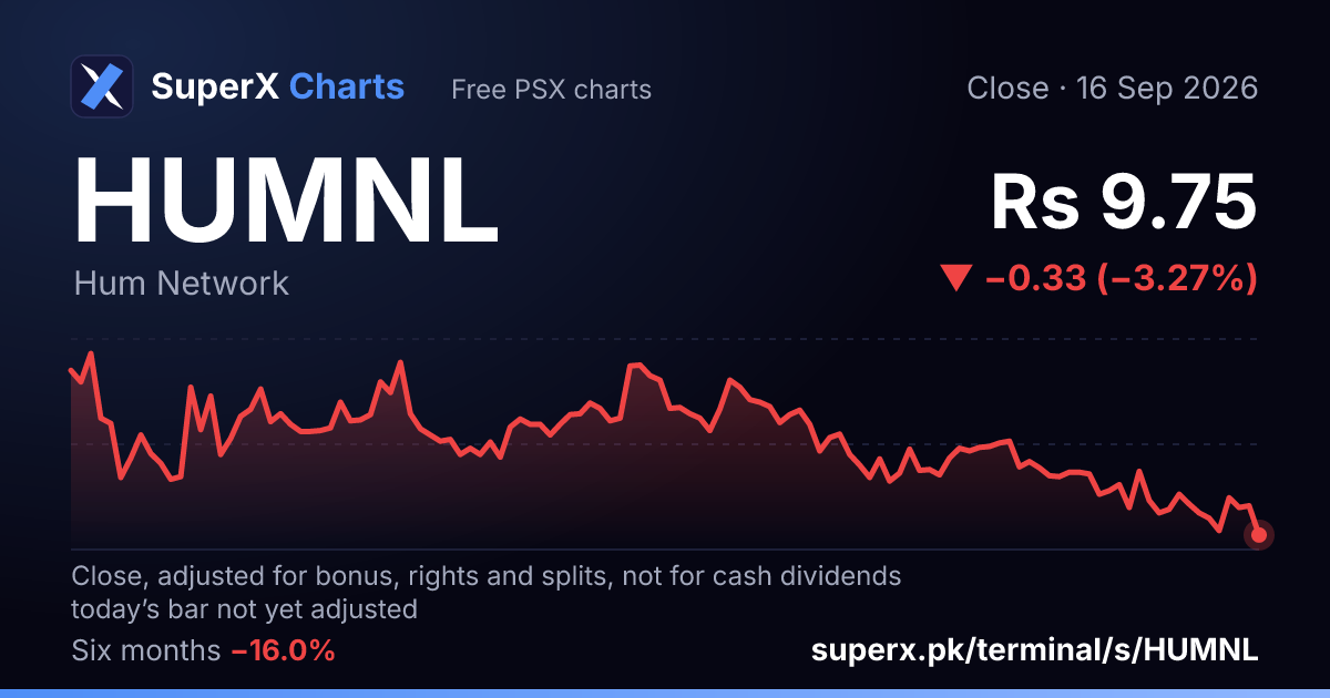 HUMNL: six-month price line