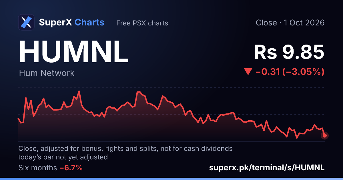 HUMNL: six-month price line