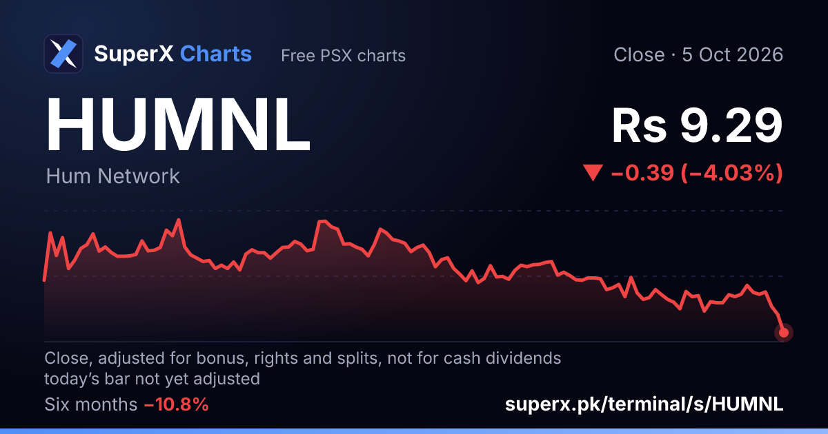 HUMNL: six-month price line