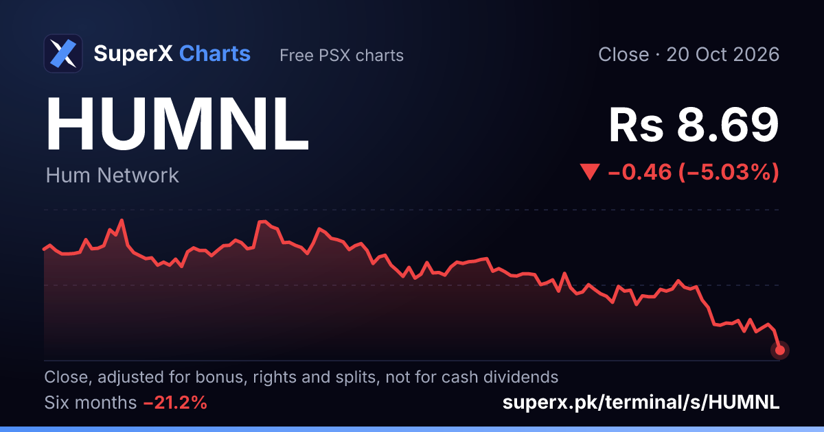 HUMNL: six-month price line