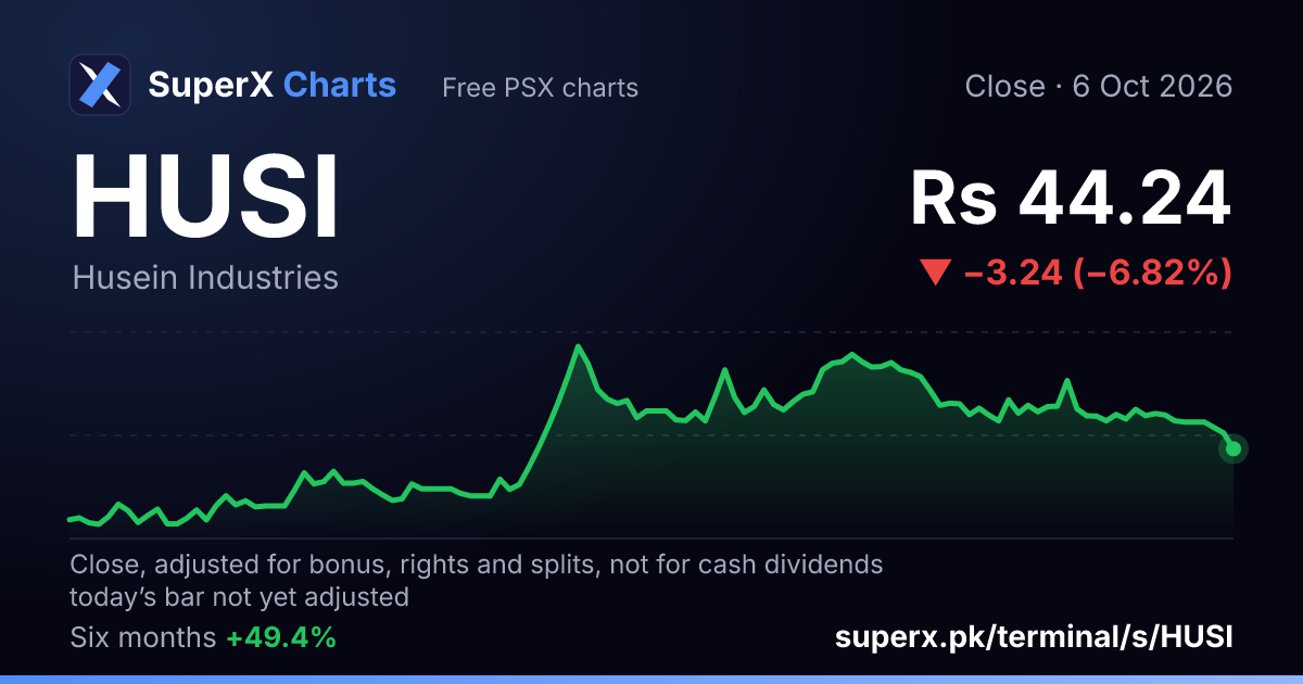 HUSI: six-month price line