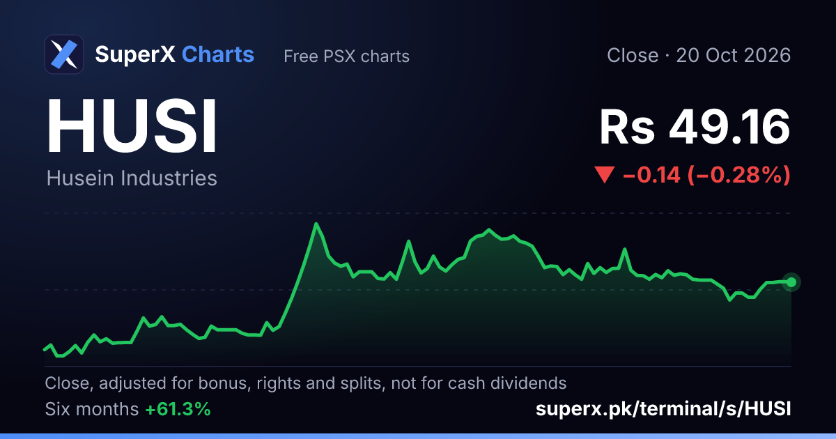 HUSI: six-month price line