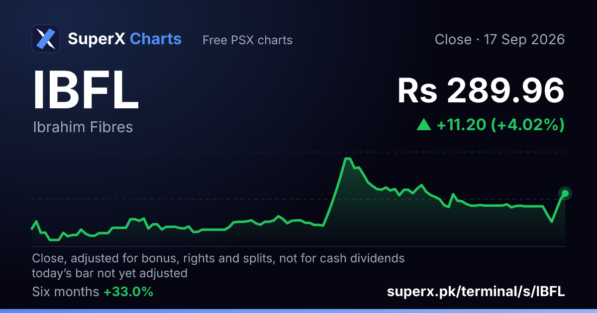 IBFL: six-month price line