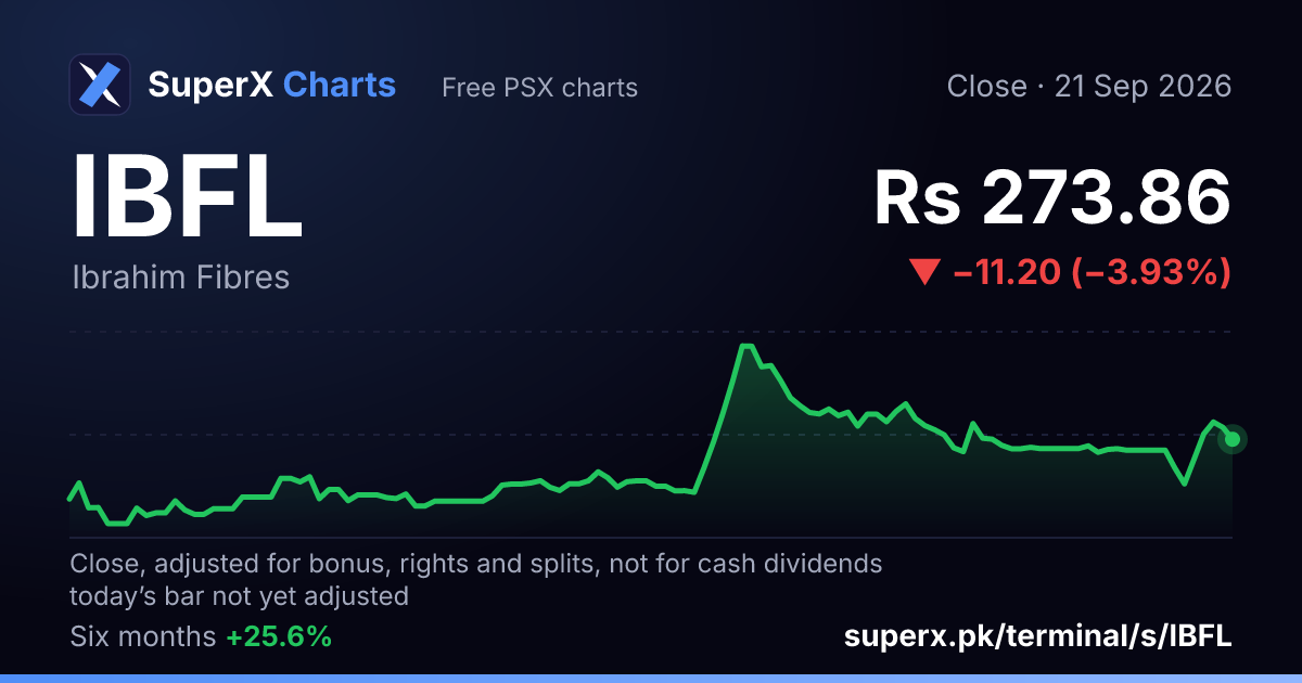 IBFL: six-month price line