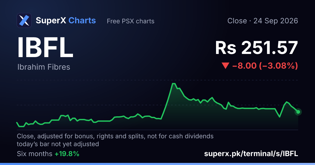 IBFL: six-month price line