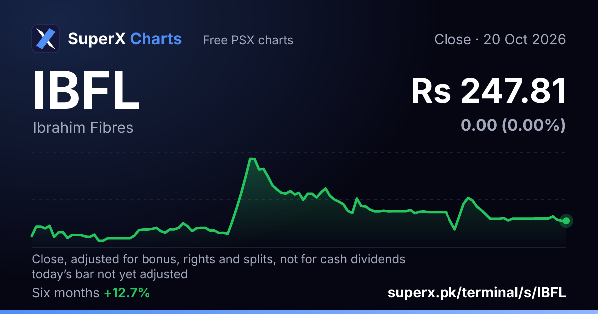 IBFL: six-month price line
