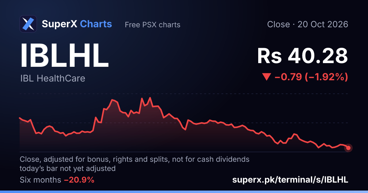 IBLHL: six-month price line