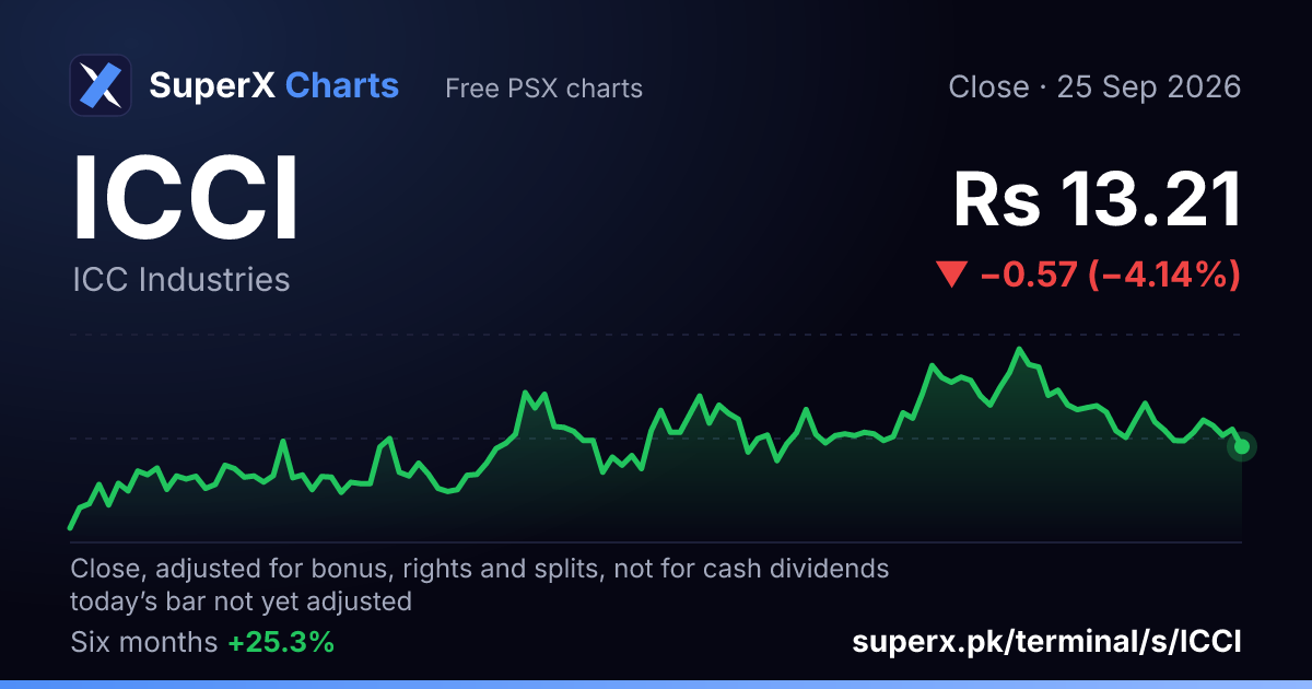 ICCI: six-month price line