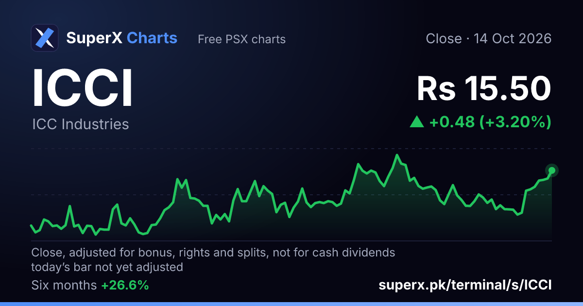 ICCI: six-month price line