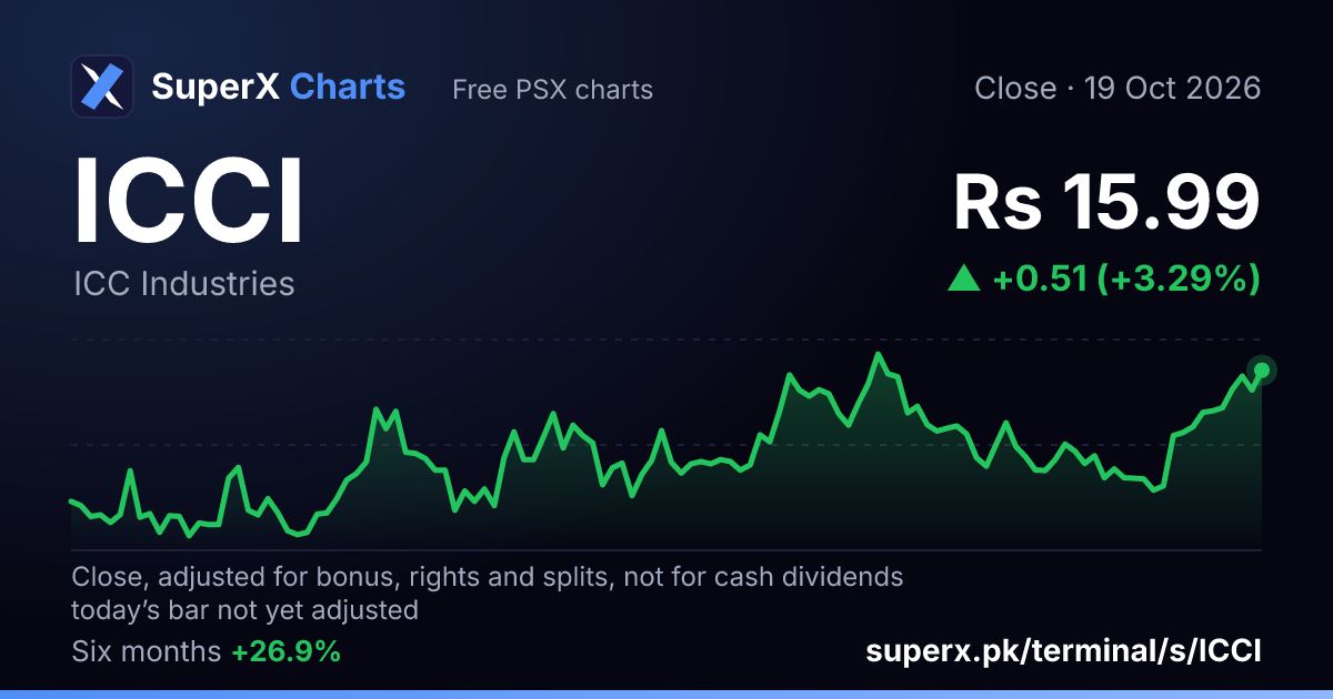 ICCI: six-month price line