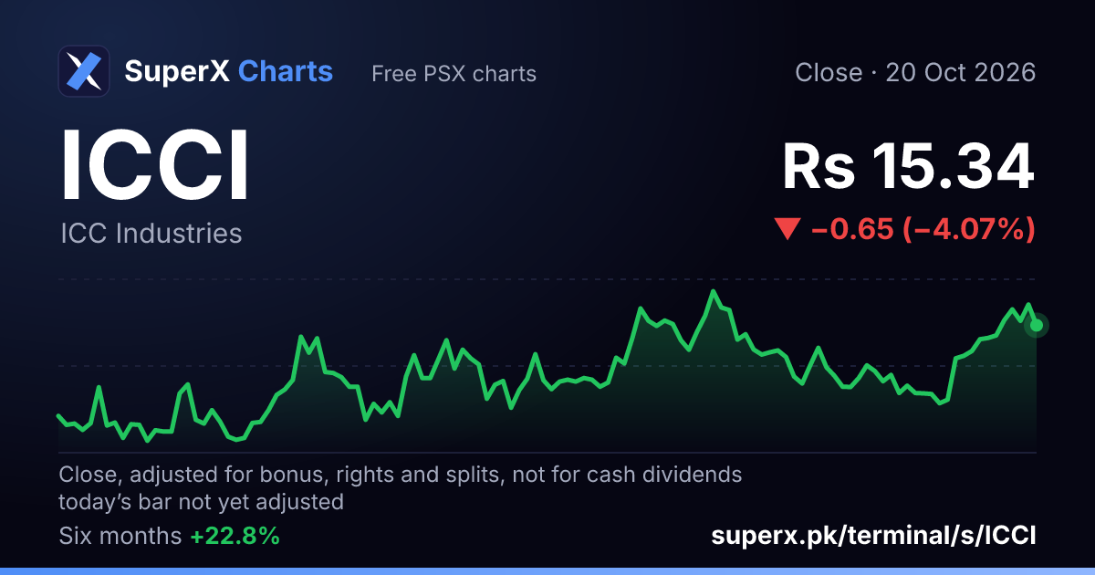 ICCI: six-month price line