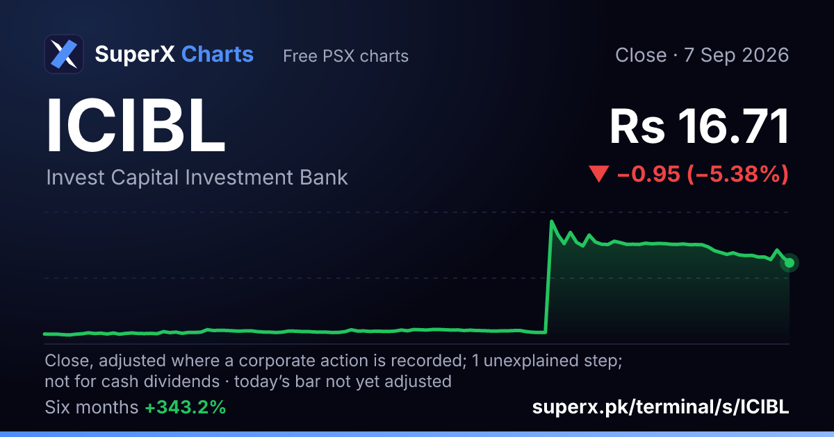 ICIBL: six-month price line