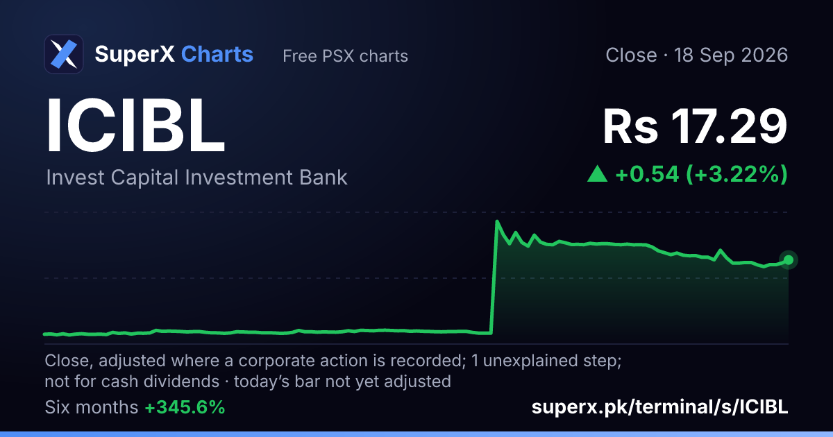 ICIBL: six-month price line