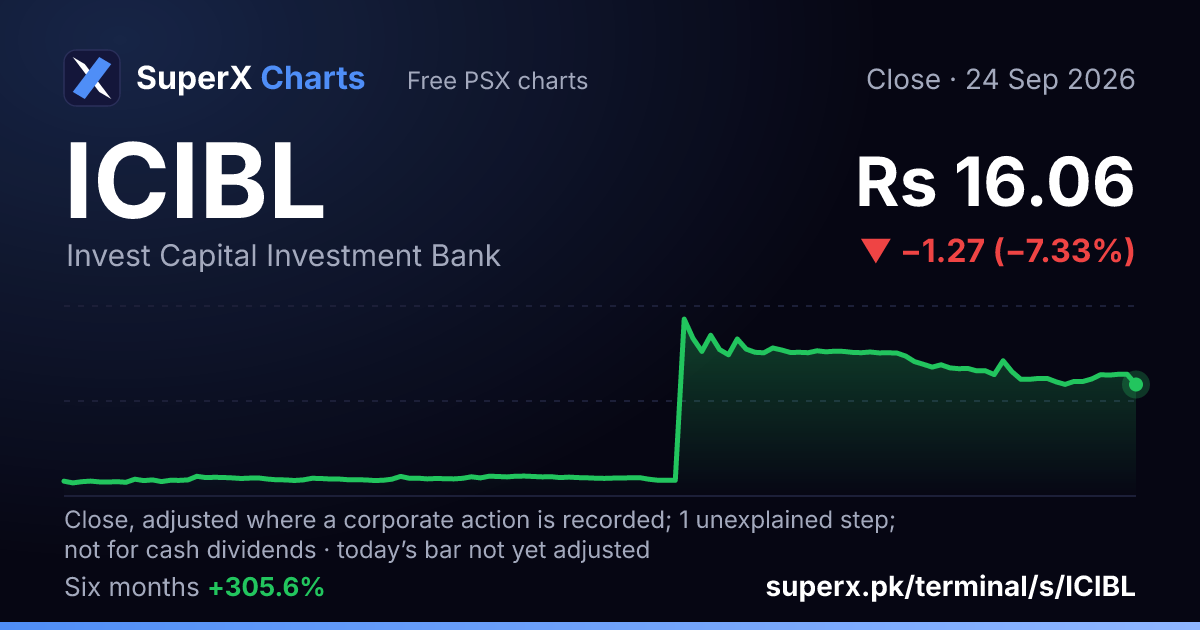 ICIBL: six-month price line