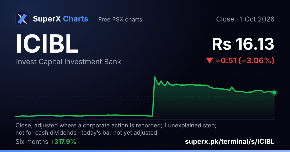 ICIBL: six-month price line