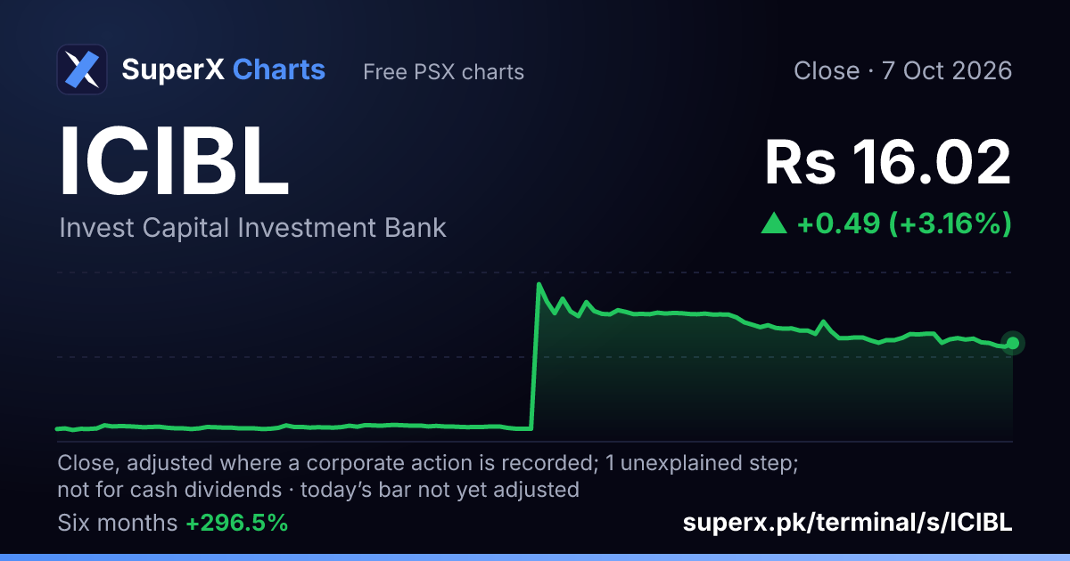 ICIBL: six-month price line
