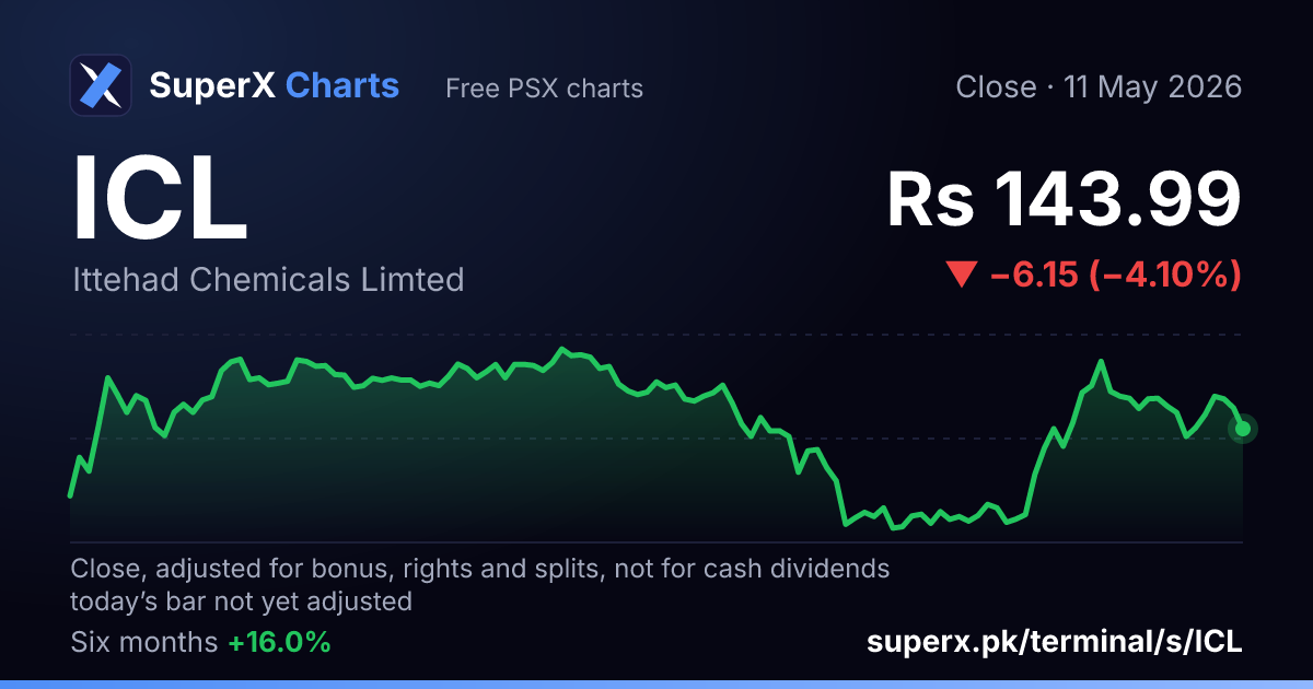ICL: six-month price line