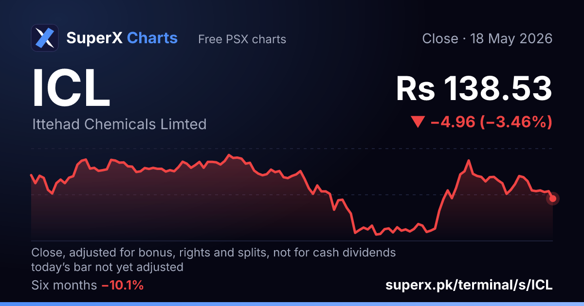 ICL: six-month price line