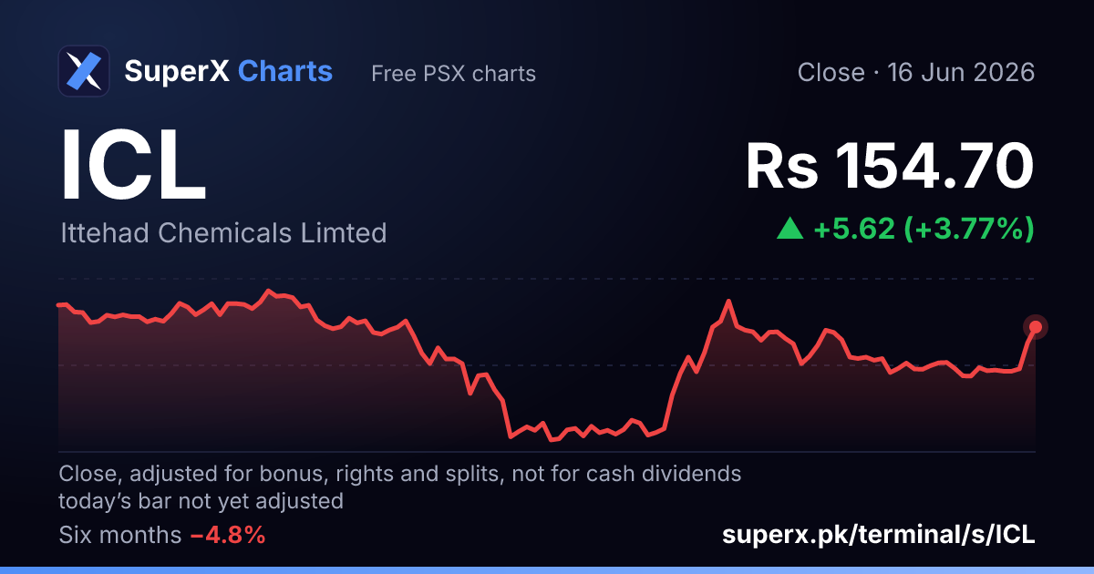 ICL: six-month price line