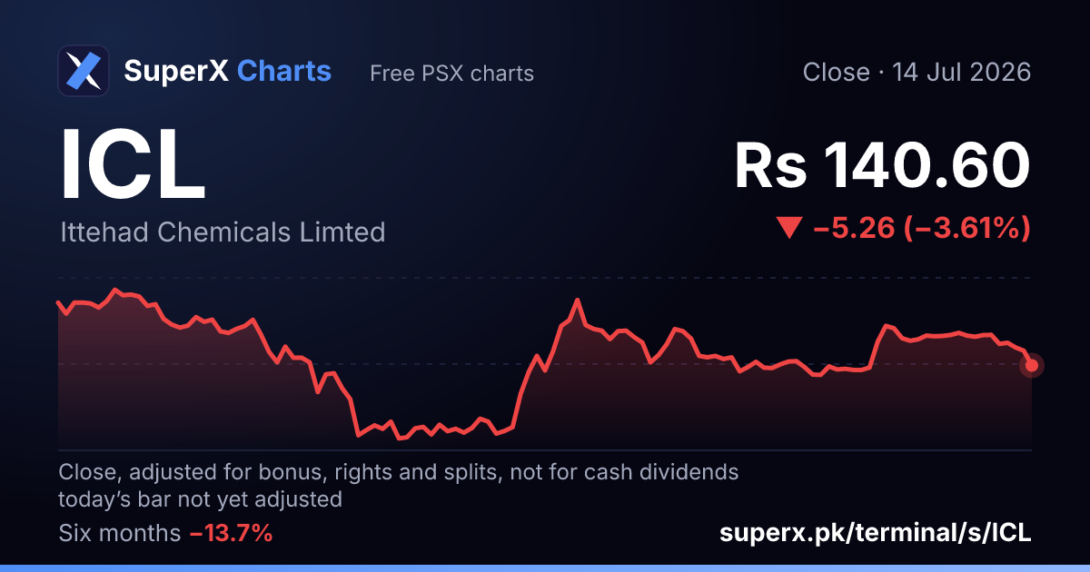 ICL: six-month price line