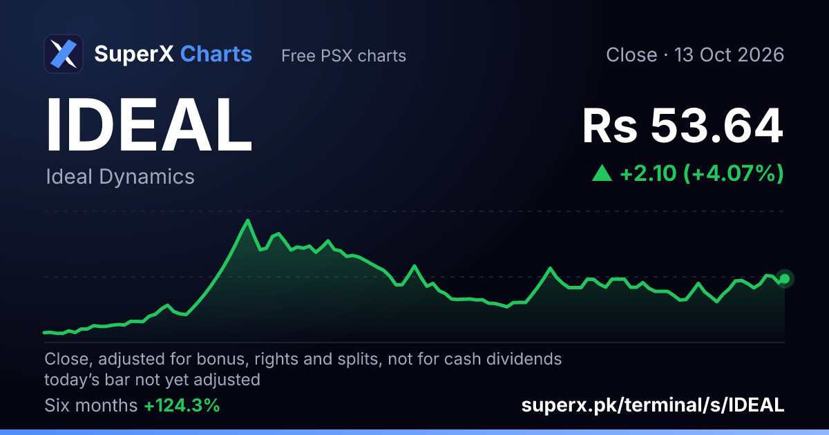 IDEAL: six-month price line