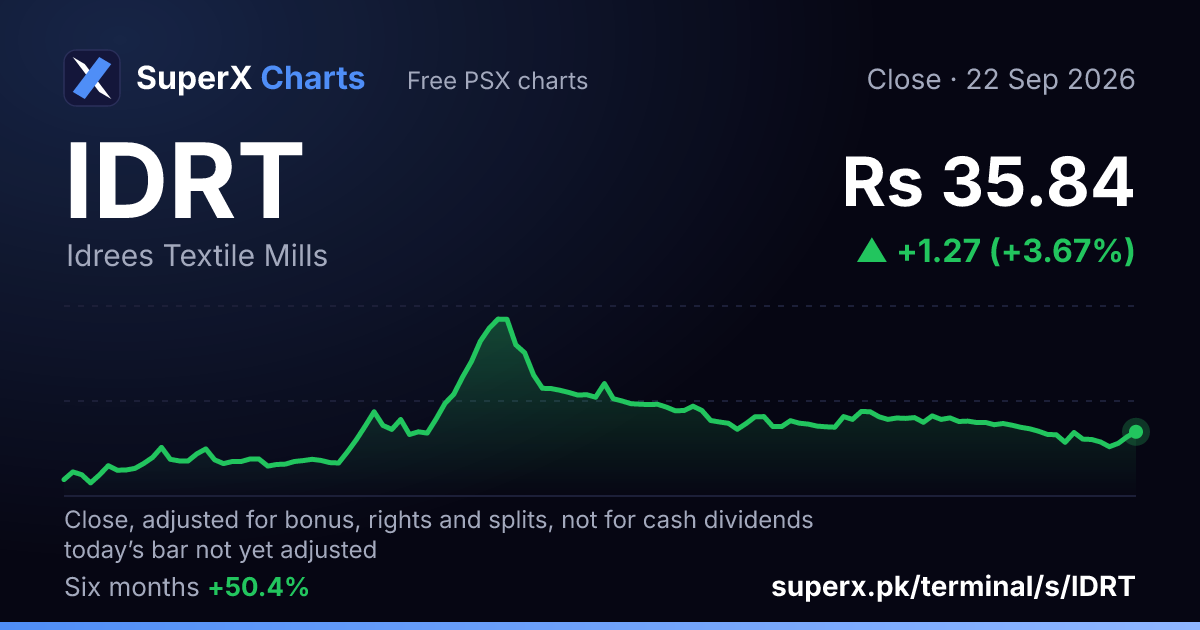 IDRT: six-month price line