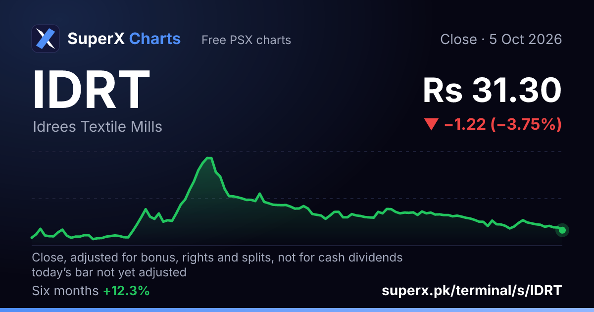 IDRT: six-month price line