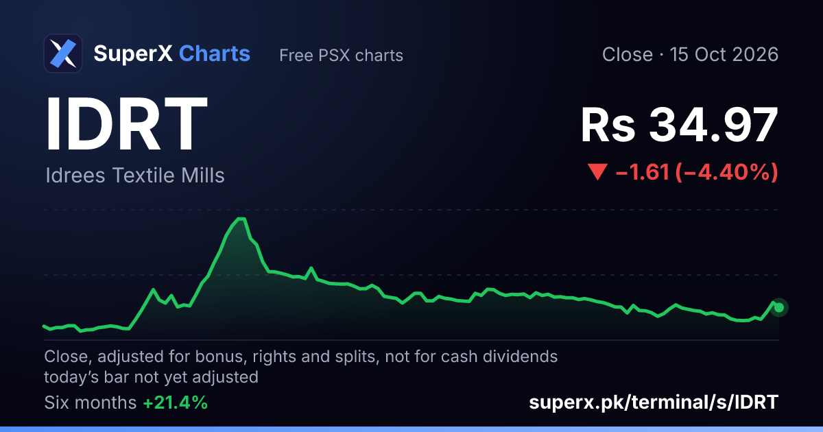 IDRT: six-month price line