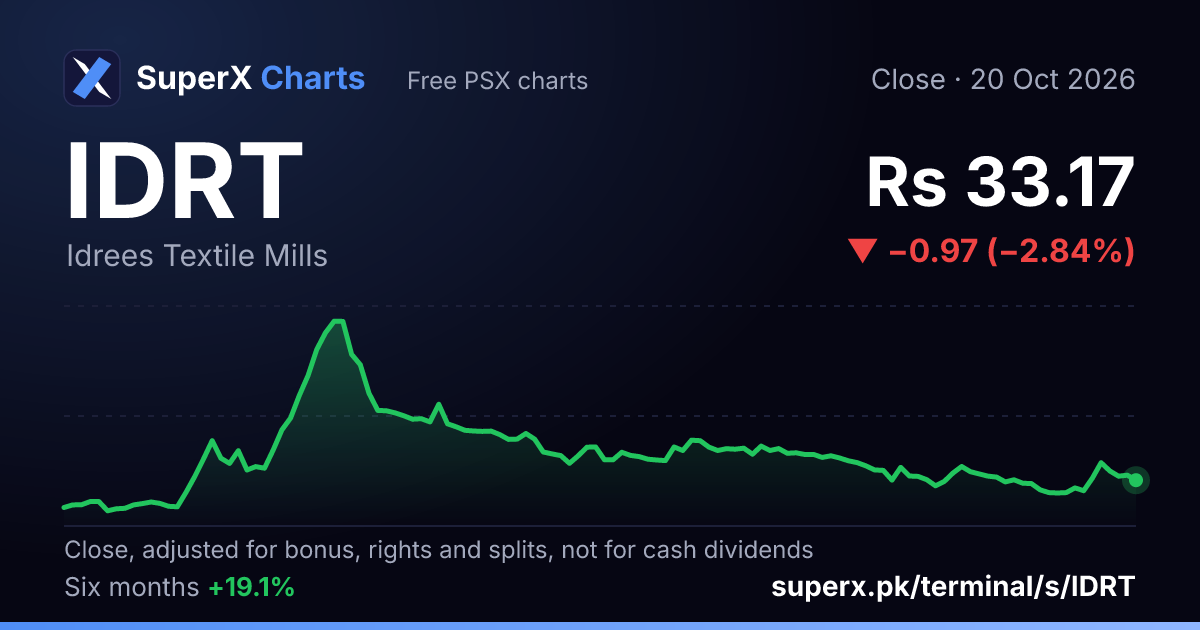 IDRT: six-month price line