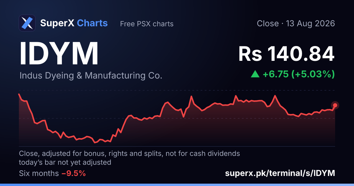 IDYM: six-month price line