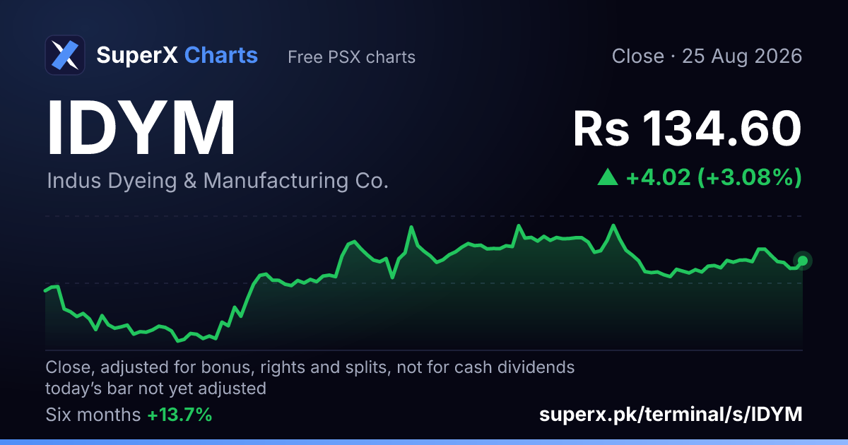 IDYM: six-month price line
