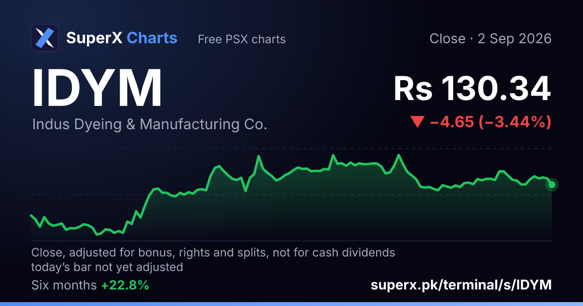 IDYM: six-month price line