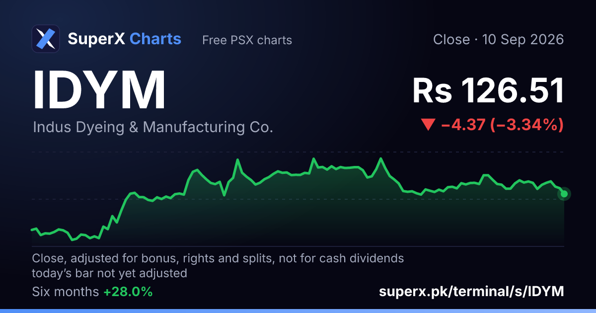 IDYM: six-month price line