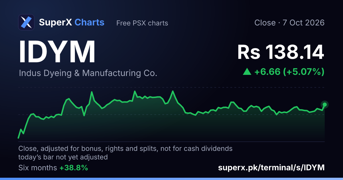IDYM: six-month price line