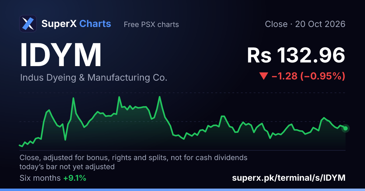 IDYM: six-month price line