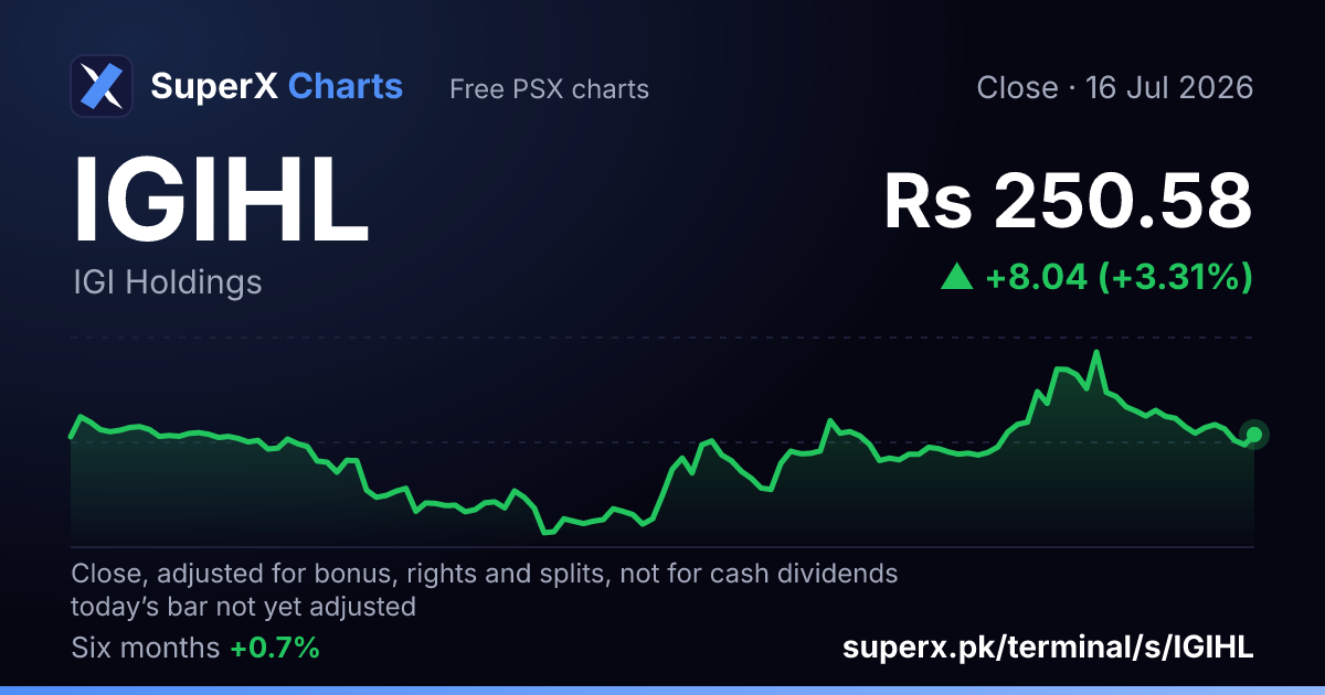 IGIHL: six-month price line