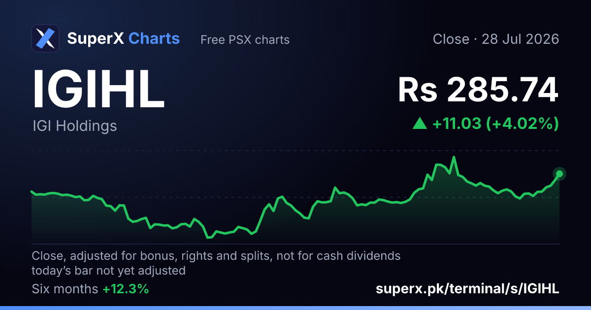 IGIHL: six-month price line