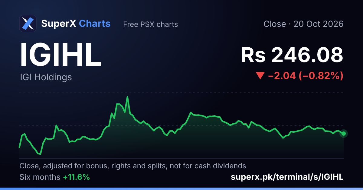 IGIHL: six-month price line