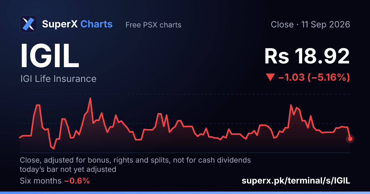 IGIL: six-month price line